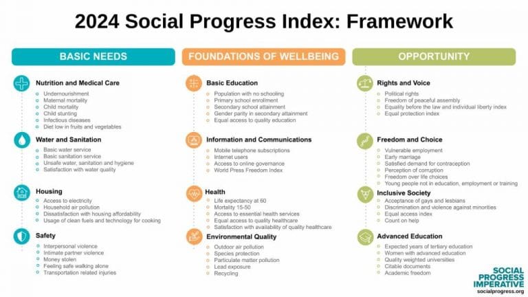 Valioso: Social Progress Index 2024 - Profesor Fabio Maldonado-Veloza