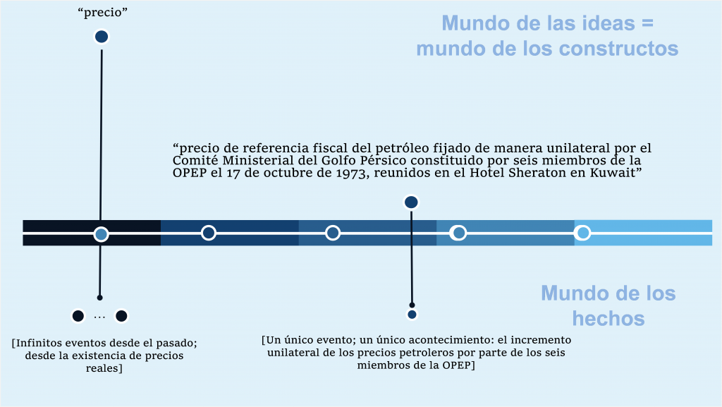 Epistemología de Popper, OPEP, determinación del precio de referencia fiscal, Precios petroleros,