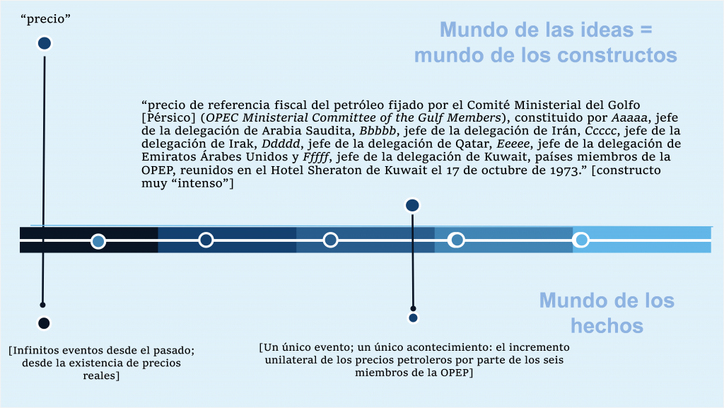 Epistemología de Popper, OPEP, determinación del precio de referencia fiscal, Precios petroleros,