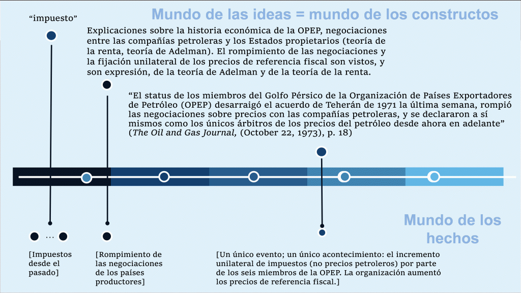 Epistemología de Popper, OPEP, determinación del precio de referencia fiscal, Precios petroleros,